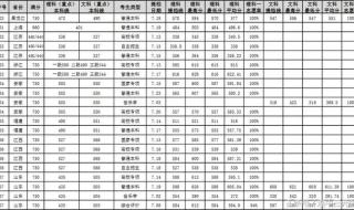 华东石油大学分数线