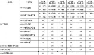 华东石油大学分数线