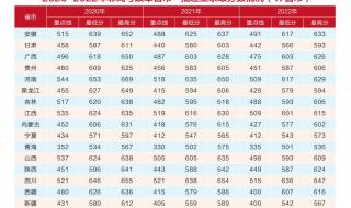 2023分数线公布中考
