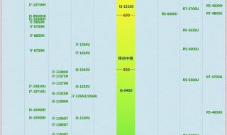 amd羿龙全系列cpu天梯 笔记本cpu天梯